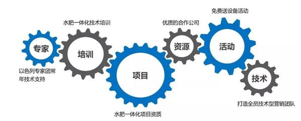 產(chǎn)品同質(zhì)化嚴重？市場競爭激烈？農(nóng)資新“藍海”竟然是技術(shù)咨詢